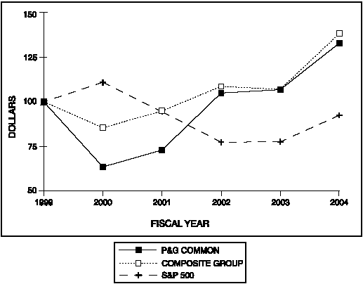 PERFORMANCE GRAPH